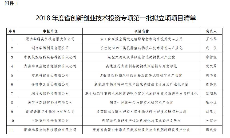2017年 省創新創業技術投資項目立項公示 (二)
