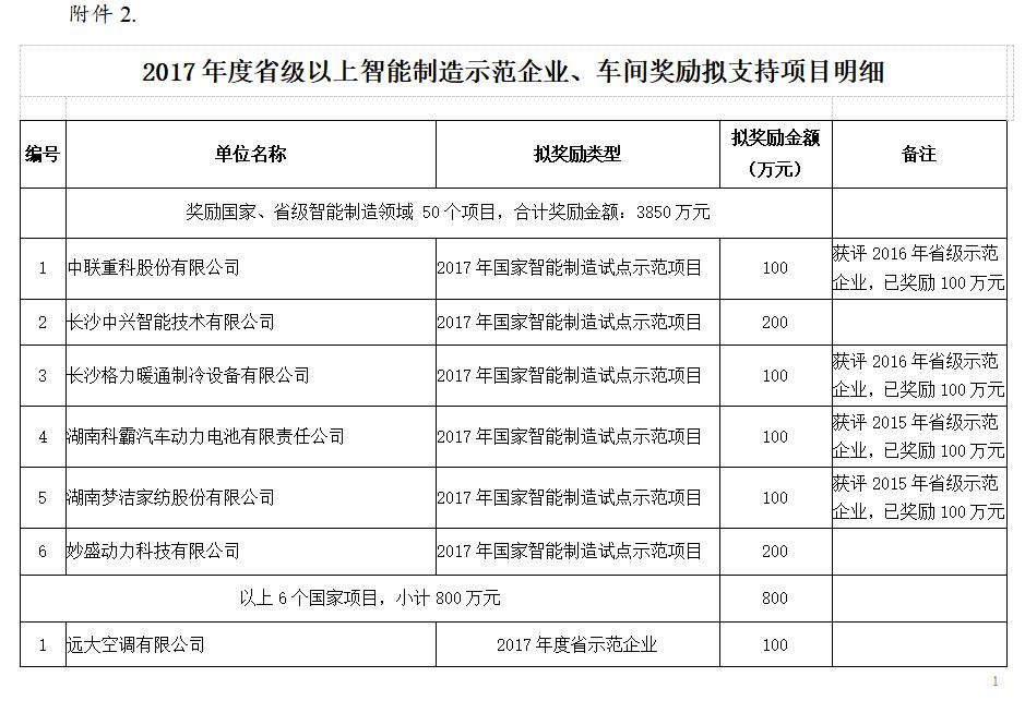 2018年 智能制造示範企業、車間獎勵拟支持項目 (二)