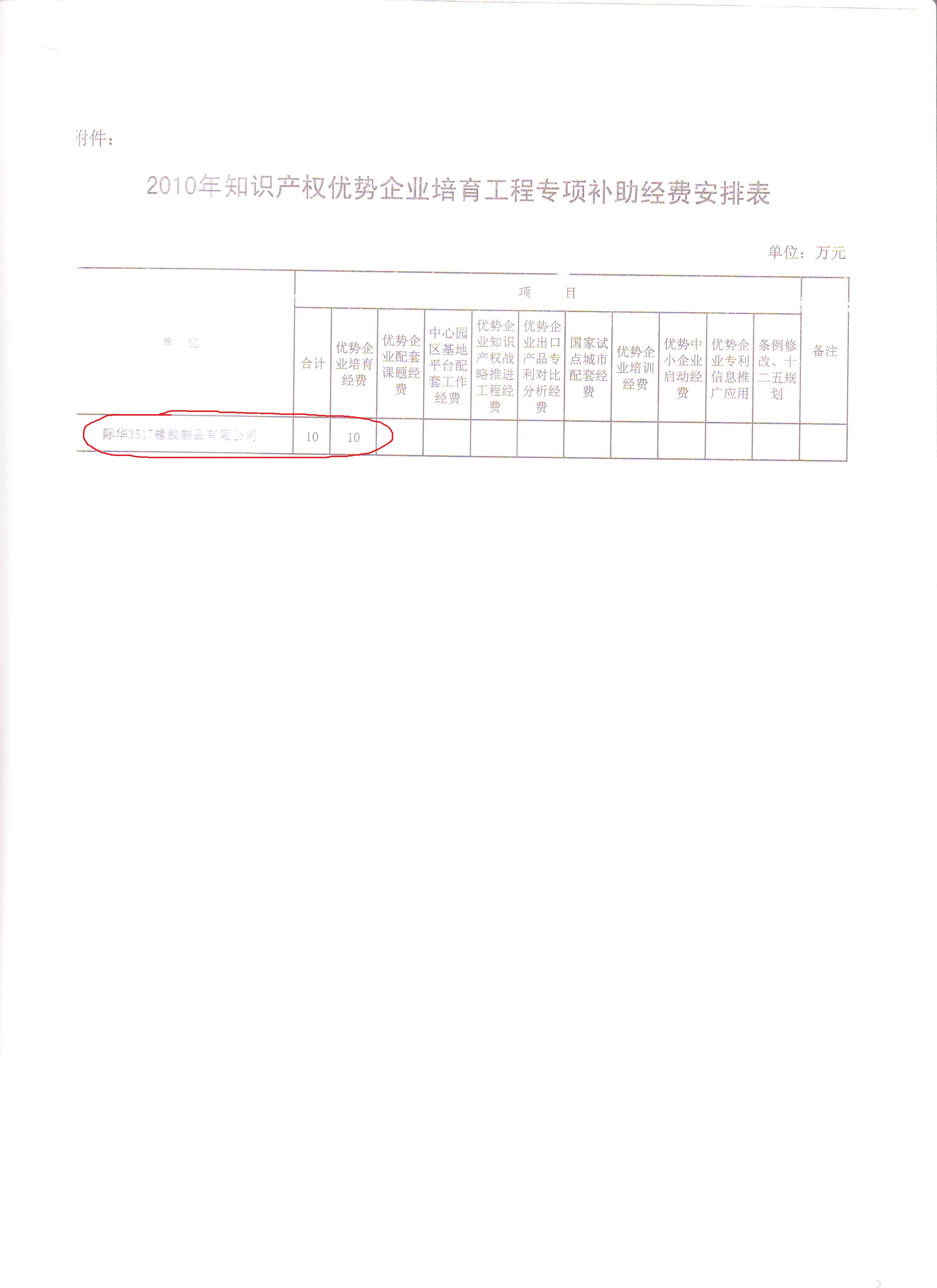 2010年 嶽陽市知識産權優勢企業培育工程專項 (二)